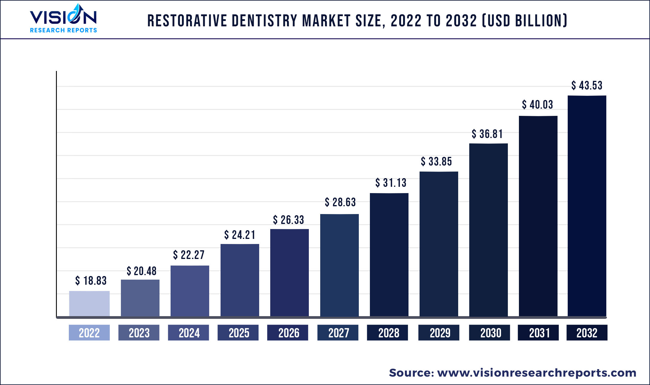 Restorative Dentistry Market Size 2022 to 2032
